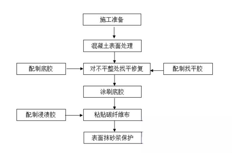 大荔碳纤维加固的优势以及使用方法